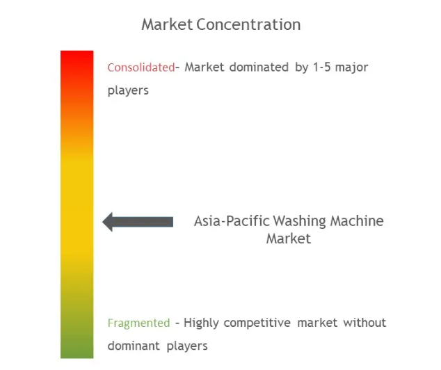 Asia-Pacific Washing Machine Market Concentration